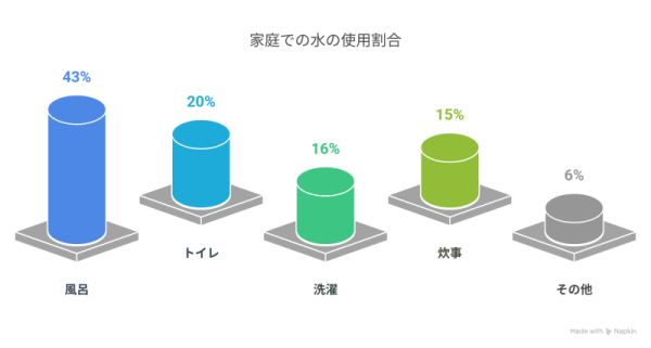 家庭での水使用割合