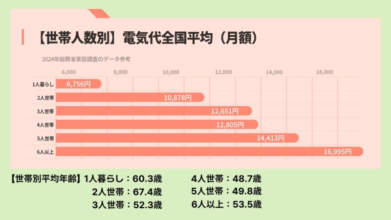 世帯人数別電気代全国平均のグラフ
