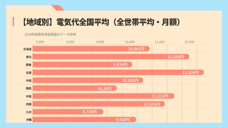 地域別電気代全国平均のグラフ